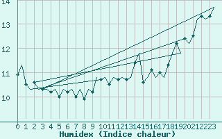 Courbe de l'humidex pour Platform J6-a Sea