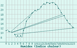 Courbe de l'humidex pour Genve (Sw)