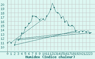 Courbe de l'humidex pour Goteborg / Landvetter