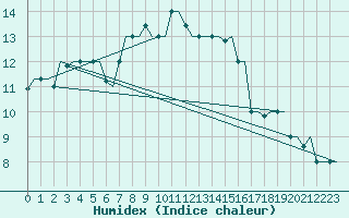 Courbe de l'humidex pour Heraklion Airport