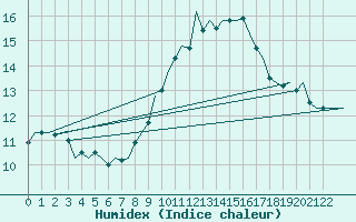 Courbe de l'humidex pour Wittmundhaven