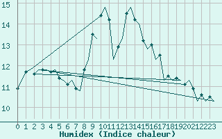 Courbe de l'humidex pour Duesseldorf