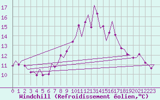 Courbe du refroidissement olien pour Hohn