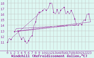 Courbe du refroidissement olien pour Kirkwall Airport