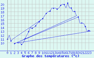 Courbe de tempratures pour Muenster / Osnabrueck