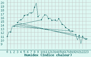 Courbe de l'humidex pour London / Heathrow (UK)