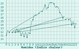 Courbe de l'humidex pour Sevilla / San Pablo