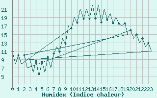 Courbe de l'humidex pour Lugano (Sw)