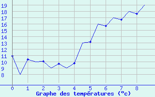 Courbe de tempratures pour Baia Mare