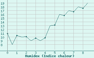 Courbe de l'humidex pour Baia Mare