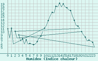 Courbe de l'humidex pour Huesca (Esp)