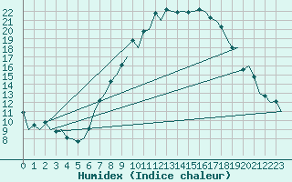 Courbe de l'humidex pour Genve (Sw)