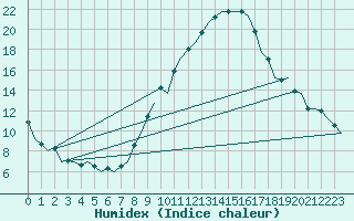 Courbe de l'humidex pour Logrono (Esp)