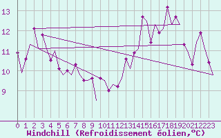 Courbe du refroidissement olien pour Platform K14-fa-1c Sea