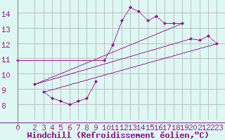 Courbe du refroidissement olien pour Luc-sur-Orbieu (11)