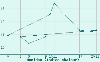 Courbe de l'humidex pour Diepenbeek (Be)