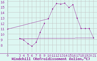 Courbe du refroidissement olien pour Gradiste