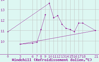 Courbe du refroidissement olien pour Sinop