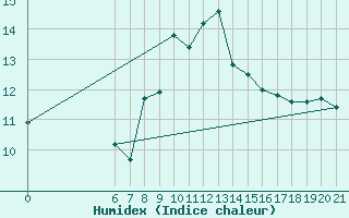 Courbe de l'humidex pour Niksic