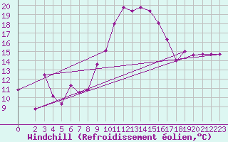 Courbe du refroidissement olien pour Als (30)