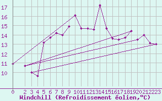 Courbe du refroidissement olien pour Sciacca