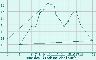 Courbe de l'humidex pour Passo Rolle