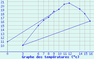 Courbe de tempratures pour Igdir