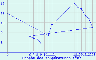 Courbe de tempratures pour Jan (Esp)