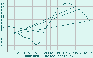 Courbe de l'humidex pour Sainte-Genevive-des-Bois (91)