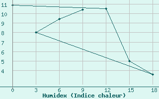 Courbe de l'humidex pour Balagansk