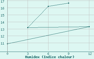 Courbe de l'humidex pour Wushaoling