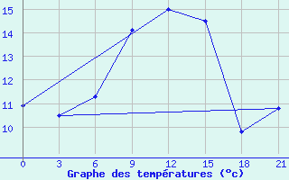 Courbe de tempratures pour Mussala Top / Sommet