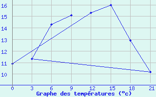 Courbe de tempratures pour Ai-Petri