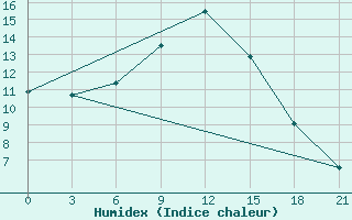 Courbe de l'humidex pour Sumy