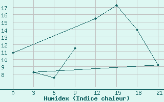 Courbe de l'humidex pour Evora / C. Coord