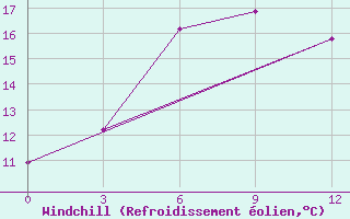 Courbe du refroidissement olien pour Minchukur