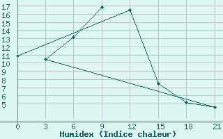 Courbe de l'humidex pour Sluck