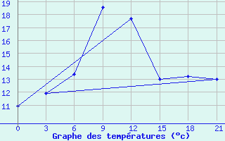 Courbe de tempratures pour Florina