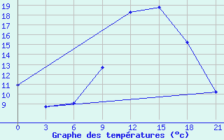 Courbe de tempratures pour Midelt