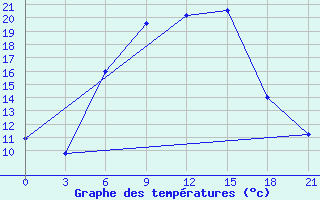 Courbe de tempratures pour Krestcy