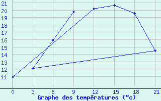 Courbe de tempratures pour Turku Artukainen