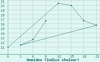 Courbe de l'humidex pour Usak Meydan