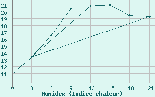 Courbe de l'humidex pour Musljumovo