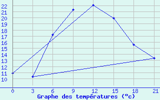 Courbe de tempratures pour Krasnyy Kholm