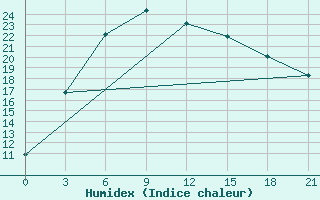 Courbe de l'humidex pour Nurata