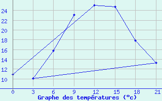 Courbe de tempratures pour Konotop