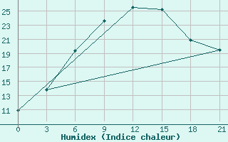 Courbe de l'humidex pour Pyrgela