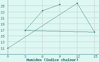 Courbe de l'humidex pour Katon-Karagaj