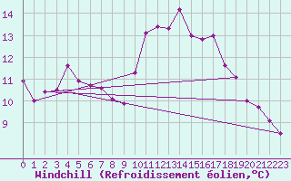 Courbe du refroidissement olien pour Bremerhaven
