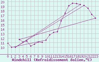Courbe du refroidissement olien pour Roissy (95)
